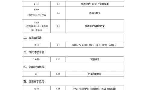 2025年高考综合改革适应性语文试卷细目表_2025年1月_2501062025年高考综合改革适应性演练（八省联考）