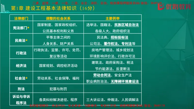 2026二建《法律法规》大V精训(1214)在线观看_2026二建全科_2026二级建造师（持续更新）看这里_2026二建法规SVIP_03-习题精析✿实战特训✿模考通关