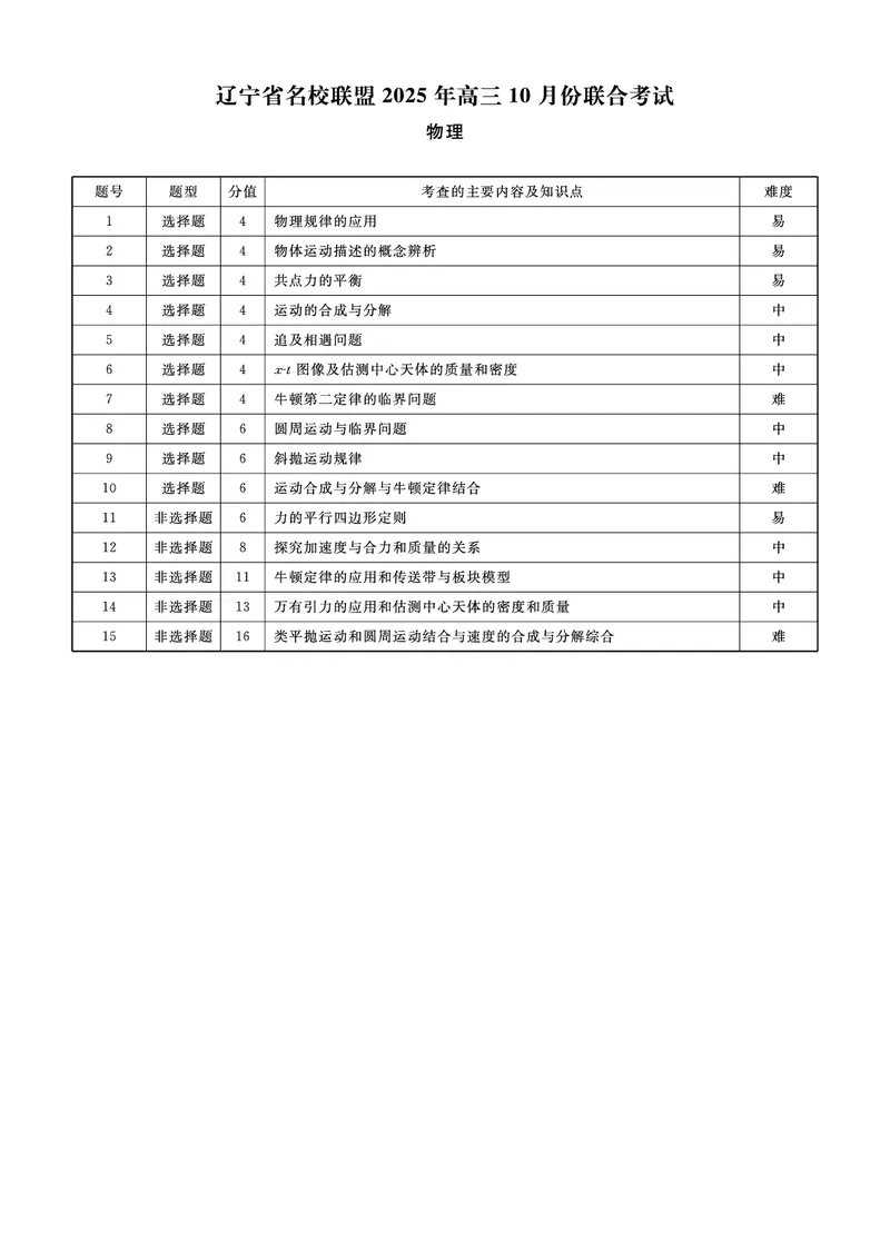 物理2025年辽宁高三10月联考答案_2025年10月_251012辽宁省名校联盟2025年高三10月份联合考试（全科）