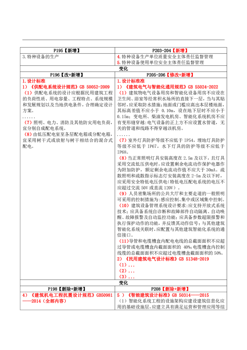 2026二级建造师教材变动对比明细-《机电工程管理与实务》_2026二建全科_26二建各科电子教材_2026年-二建-新旧教材对比解析(已更新)