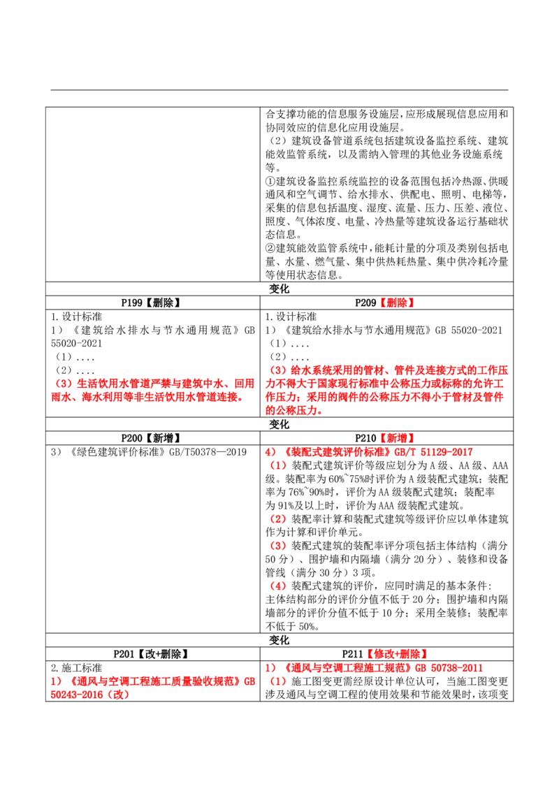 2026二级建造师教材变动对比明细-《机电工程管理与实务》_2026二建全科_26二建各科电子教材_2026年-二建-新旧教材对比解析(已更新)