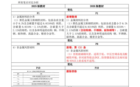 2026二级建造师教材变动对比明细-《机电工程管理与实务》_2026二建全科_26二建各科电子教材_2026年-二建-新旧教材对比解析(已更新)