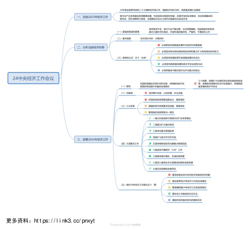 四海24中央经济工作会议思维导图_2026考公资料_（49）政治理论合集_政治理论合集_中央经济工作会议_丹丹版