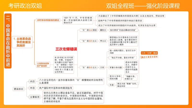 史纲中国革命新道路5章_2026考公资料_（49）政治理论合集_政治理论合集_2025考研政治_14.双姐_04.强化阶段_00.讲义
