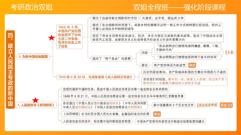 史纲为建立新中国而奋斗争7章_2026考公资料_（49）政治理论合集_政治理论合集_2025考研政治_14.双姐_04.强化阶段_00.讲义