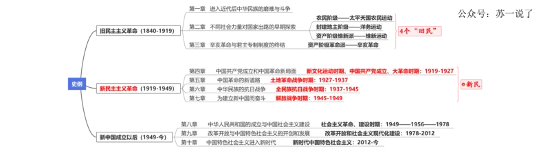 史纲：框架梳理（包含时间线）_2026考公资料_（49）政治理论合集_政治理论合集_2025考研政治_05.苏一_02.强化阶段_00.讲义汇总