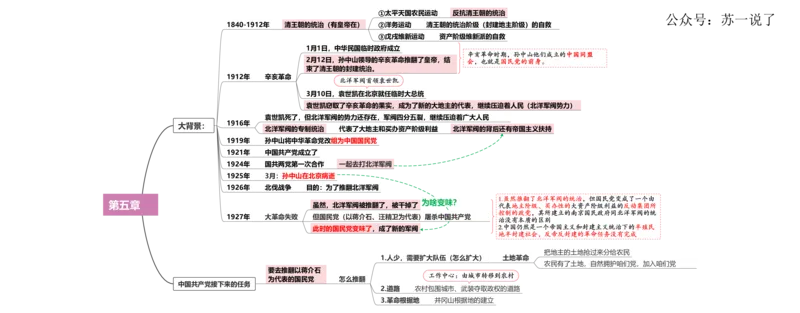 史纲：框架梳理（包含时间线）_2026考公资料_（49）政治理论合集_政治理论合集_2025考研政治_05.苏一_02.强化阶段_00.讲义汇总
