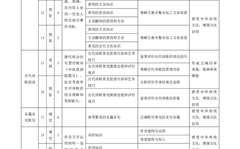 皖豫名校联盟2024-2025学年高三4月份检测语文命题报告_2025年4月_250423安徽省天一大联考皖豫名校联盟2024-2025学年高三4月份检测（全科）_皖豫名校联盟2024-2025学年高三4月份检测语文