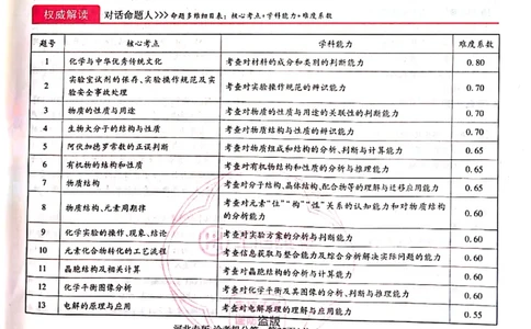 2024-05王后雄高考化学解析_2024高考押题卷_22024王hou雄_16王后雄押题_2024年王后雄高考押题预测卷（河北专版）