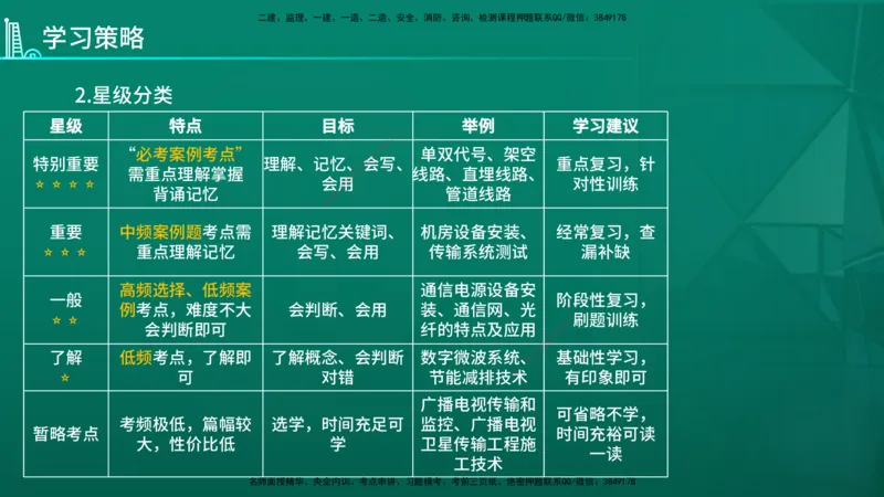 2026年一建《通信》导学在线版_2026年一级建造师_2026年一建通信_2026年一建通信SVIP_2026一建通信SVIP_02-基础精讲✿高端面授✿深度强化_01.第1章通信与广电工程专业技术