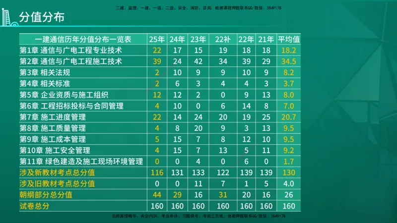 2026年一建《通信》导学在线版_2026年一级建造师_2026年一建通信_2026年一建通信SVIP_2026一建通信SVIP_02-基础精讲✿高端面授✿深度强化_01.第1章通信与广电工程专业技术