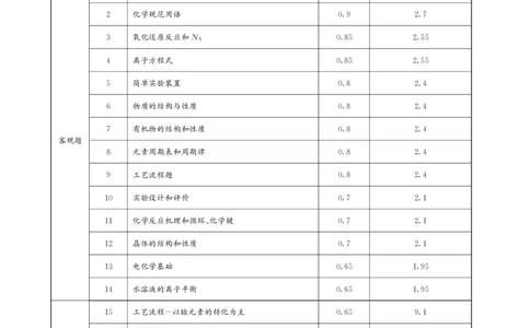 成都石室中学2024-2025学年度下期高2025届二诊模拟考试化学答案（含双向细目表）_2025年3月_250305四川省成都石室中学2024-2025学年度下期高2025届二诊模拟考试（全科）