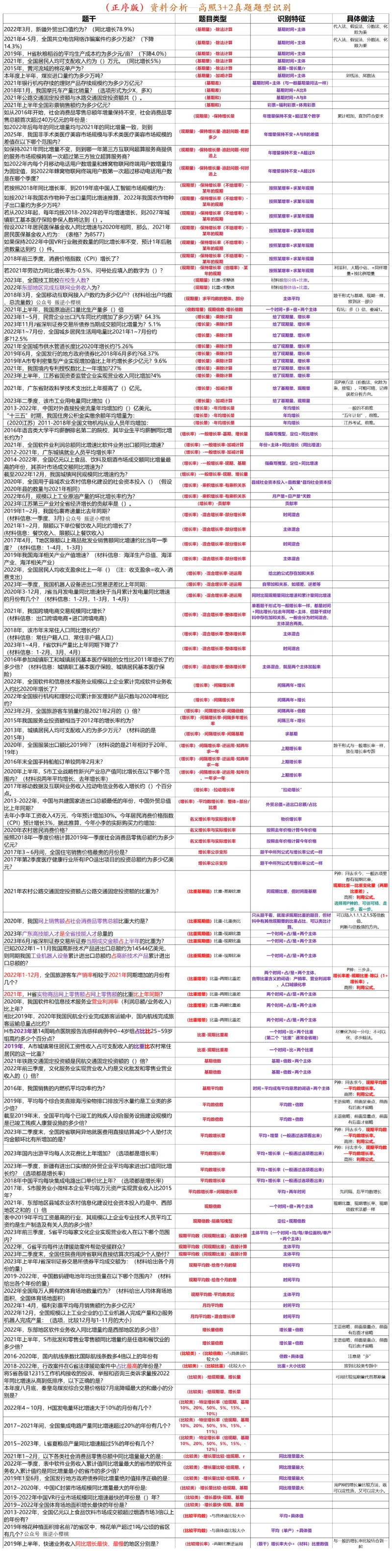 （正序版）高照3+2资料分析题型识别_2026考公资料_（06）高照_高照资料笔记合集_高照丨25资料分析3+2题型识别（含P神方法）_电子版