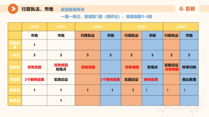 判断国考高频考点强化+考点预测_2026考公资料_（05）超格_行测申论2025超格合集(行测&申论&政治理论)_2025超格考前助力包（行测+申论）