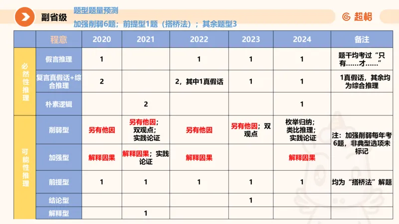 判断国考高频考点强化+考点预测_2026考公资料_（05）超格_行测申论2025超格合集(行测&申论&政治理论)_2025超格考前助力包（行测+申论）