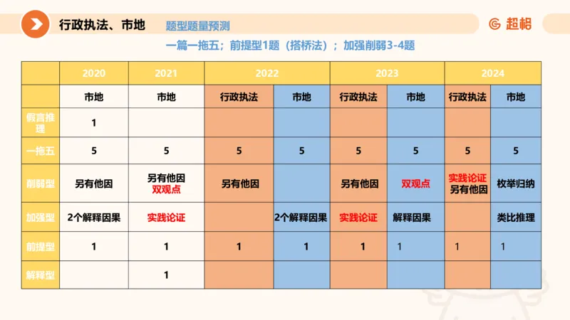 判断国考高频考点强化+考点预测_2026考公资料_（05）超格_行测申论2025超格合集(行测&申论&政治理论)_2025超格考前助力包（行测+申论）