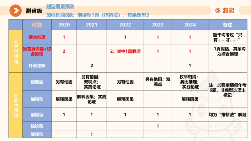判断国考高频考点强化+考点预测_2026考公资料_（05）超格_行测申论2025超格合集(行测&申论&政治理论)_2025超格考前助力包（行测+申论）