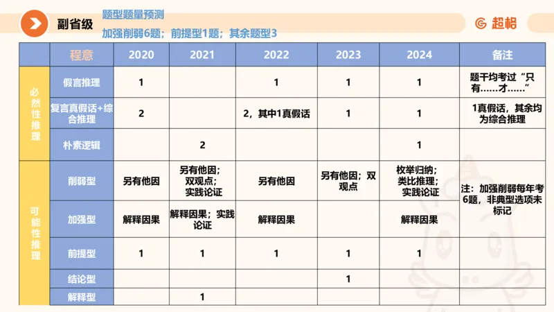 判断国考高频考点强化+考点预测_2026考公资料_（05）超格_行测申论2025超格合集(行测&申论&政治理论)_2025超格考前助力包（行测+申论）