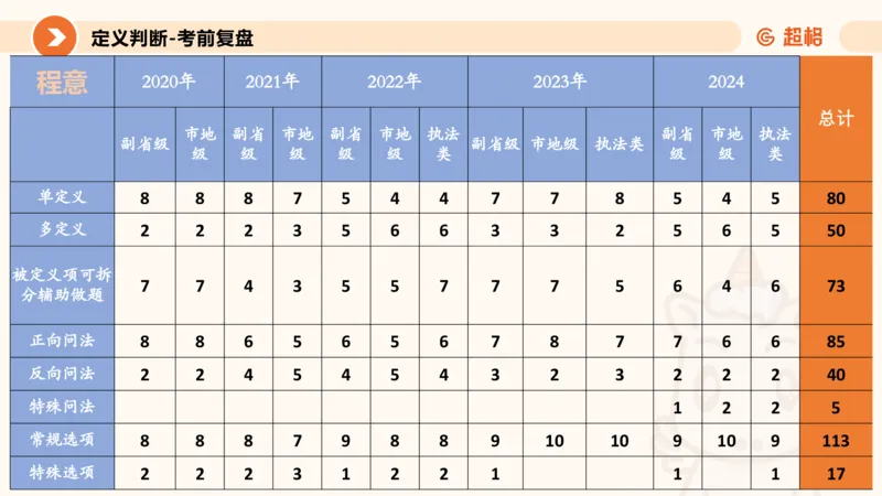 判断国考高频考点强化+考点预测_2026考公资料_（05）超格_行测申论2025超格合集(行测&申论&政治理论)_2025超格考前助力包（行测+申论）