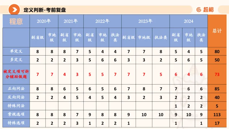 判断国考高频考点强化+考点预测_2026考公资料_（05）超格_行测申论2025超格合集(行测&申论&政治理论)_2025超格考前助力包（行测+申论）