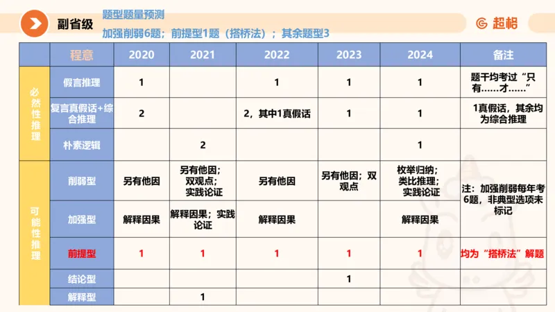 判断国考高频考点强化+考点预测_2026考公资料_（05）超格_行测申论2025超格合集(行测&申论&政治理论)_2025超格考前助力包（行测+申论）