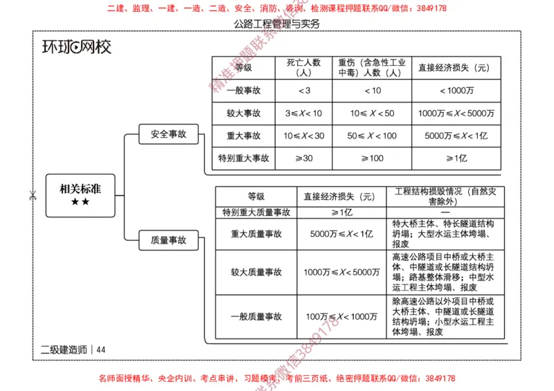 2026二级建造师思维导图《公路工程管理与实务》（修订版）_2026二建全科_2026二级建造师（持续更新）看这里_2026二建公路SVIP_01-精华文档✿电子教材✿历年真题