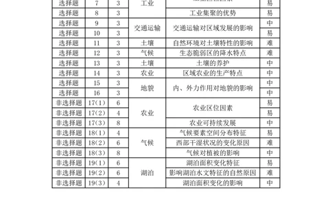 联考试卷理想树联考&mdash;东北三省精准教学地理答案_2025年5月_250529东北三省精准教学联盟2025届高三5月联考（理想树）（全科）