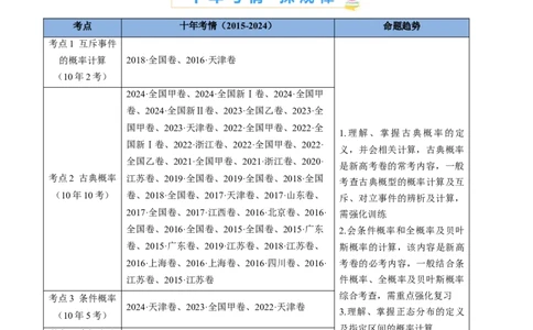 专题07事件与概率（古典概率、条件概率、全概率公式、贝叶斯公式）小题综合（教师卷）-十年（2015-2024）高考真题数学分项汇编（全国通用）_近10年高考真题汇编（必刷）