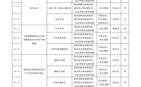 皖豫名校联盟2024-2025学年高三4月份检测地理命题报告_2025年4月_250423安徽省天一大联考皖豫名校联盟2024-2025学年高三4月份检测（全科）_皖豫名校联盟2024-2025学年高三4月份检测地理