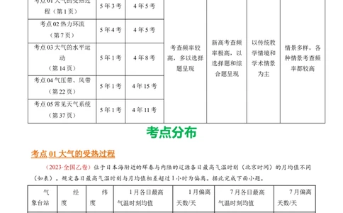 专题04地球上的大气-十年（2014-2023）高考地理真题分项汇编（学生卷）_近10年高考真题汇编（必刷）_十年（2014-2024）高考地理真题分项汇编（全国通用）