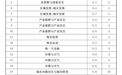 地理（模拟卷二）答案_2025年4月_2504062025届湖南省部分学校高三&ldquo;一起考&rdquo;大联考（模拟二）（全科）_湖南省2025届高三下学期&ldquo;一起考&rdquo;大联考（模拟二）地理试题（含答案）