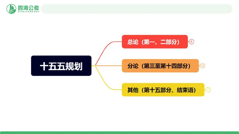 四海十五五规划解读-PPT_2026考公资料_（01）花生十三_02套题班2026年花生十三行测申论套题一期_赠送课程_讲义