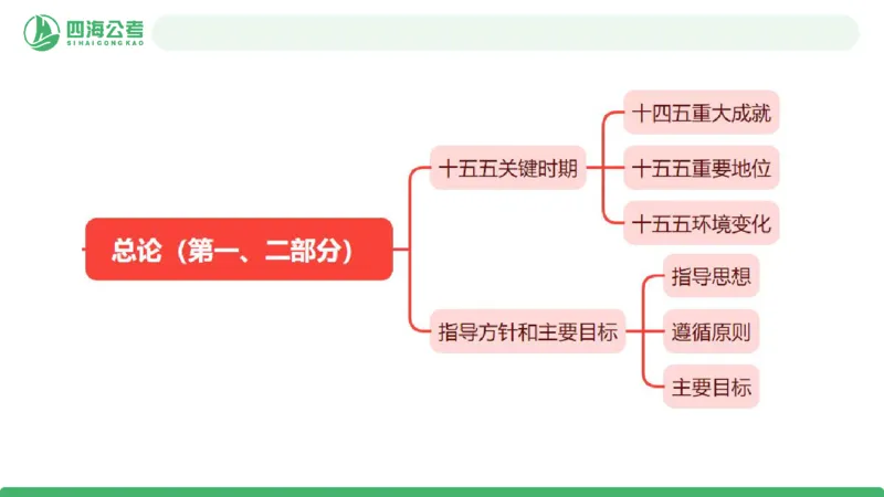 四海十五五规划解读-PPT_2026考公资料_（01）花生十三_02套题班2026年花生十三行测申论套题一期_赠送课程_讲义