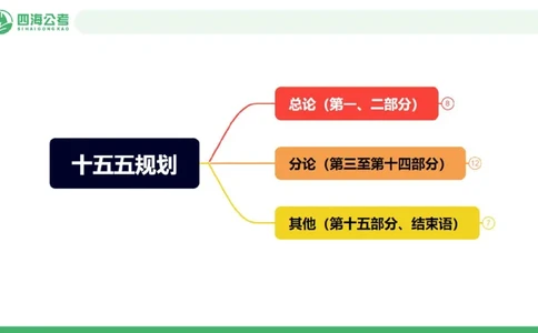 四海十五五规划解读-PPT_2026考公资料_（01）花生十三_02套题班2026年花生十三行测申论套题一期_赠送课程_讲义