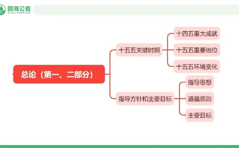 四海十五五规划解读-PPT_2026考公资料_（01）花生十三_02套题班2026年花生十三行测申论套题一期_赠送课程_讲义