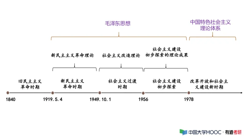 史纲毛中特补弱小灶课_2026考公资料_（49）政治理论合集_政治理论合集_2025考研政治_04.米鹏_03.精讲_08.补弱小灶课
