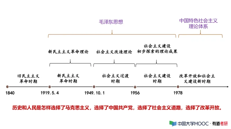 史纲毛中特补弱小灶课_2026考公资料_（49）政治理论合集_政治理论合集_2025考研政治_04.米鹏_03.精讲_08.补弱小灶课