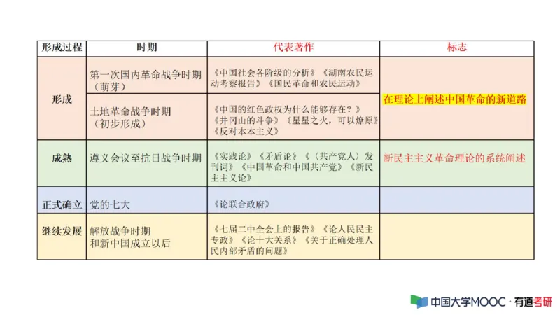 史纲毛中特补弱小灶课_2026考公资料_（49）政治理论合集_政治理论合集_2025考研政治_04.米鹏_03.精讲_08.补弱小灶课