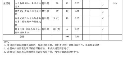 成都石室中学2024-2025学年度下期高2025届二诊模拟考试政治双向细目表_2025年3月_250305四川省成都石室中学2024-2025学年度下期高2025届二诊模拟考试（全科）
