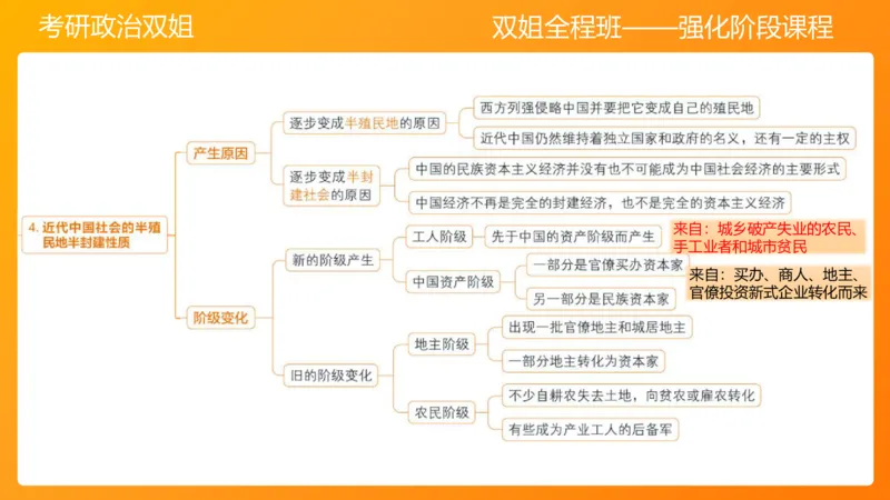 史纲旧民主主义革命串讲1-3章_2026考公资料_（49）政治理论合集_政治理论合集_2025考研政治_14.双姐_04.强化阶段_00.讲义