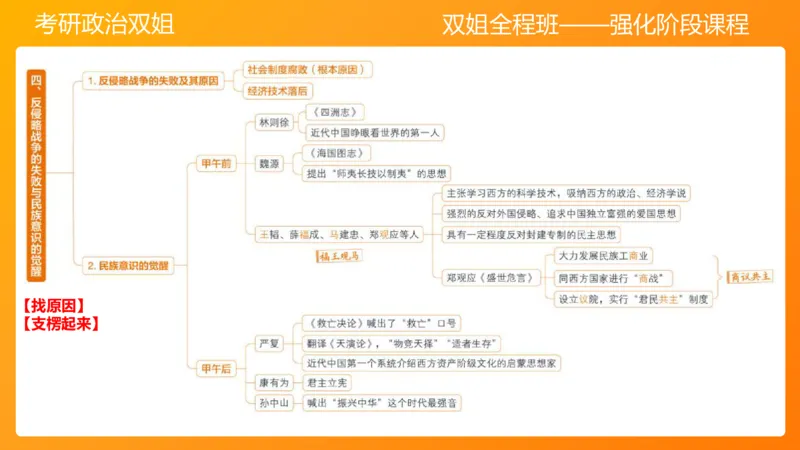 史纲旧民主主义革命串讲1-3章_2026考公资料_（49）政治理论合集_政治理论合集_2025考研政治_14.双姐_04.强化阶段_00.讲义