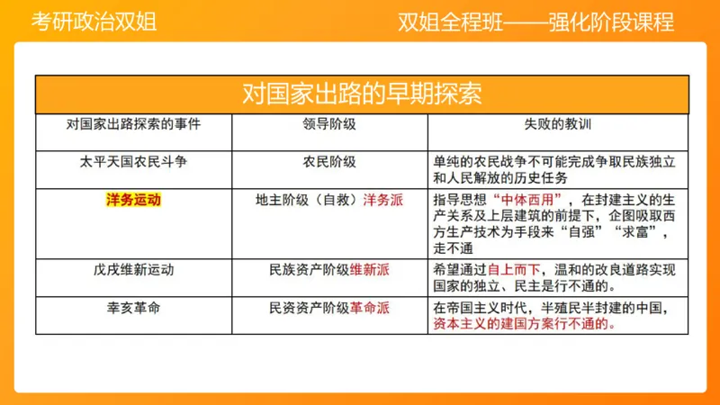 史纲旧民主主义革命串讲1-3章_2026考公资料_（49）政治理论合集_政治理论合集_2025考研政治_14.双姐_04.强化阶段_00.讲义