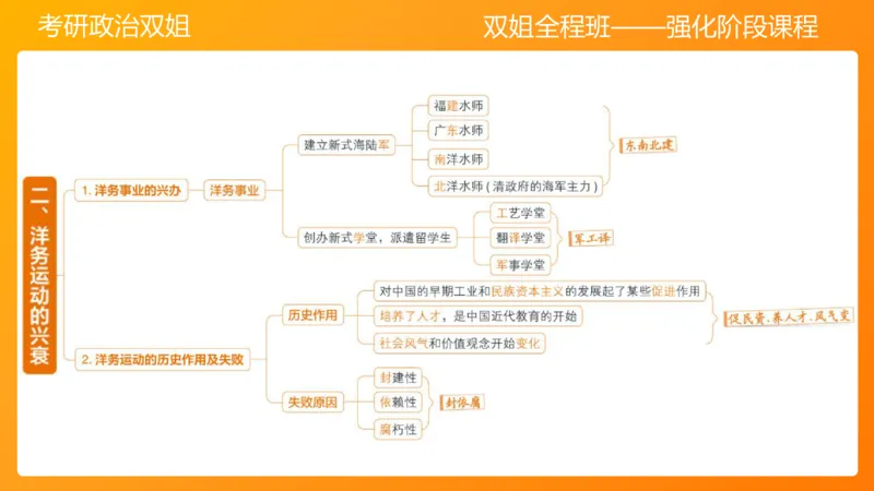 史纲旧民主主义革命串讲1-3章_2026考公资料_（49）政治理论合集_政治理论合集_2025考研政治_14.双姐_04.强化阶段_00.讲义
