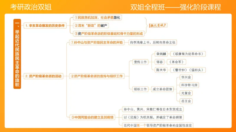 史纲旧民主主义革命串讲1-3章_2026考公资料_（49）政治理论合集_政治理论合集_2025考研政治_14.双姐_04.强化阶段_00.讲义