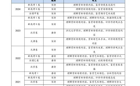 专题07古代诗歌阅读（诗）（教师卷）_近10年高考真题汇编（必刷）_十年（2014-2024）高考语文真题分项汇编（全国通用）_五年（2020-2024）高考语文真题分类汇编（全国通用）（新增）