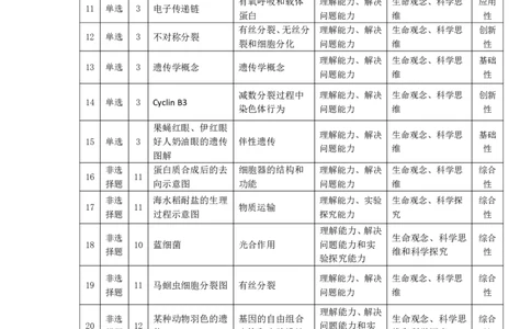 生物学合肥专版安徽高三年级十月调研考试命题报告_2025年10月_251018安徽天一大联考豫皖联考2026届高三上学期十月调研考试（全科）_安徽高三年级十月调研考试答案