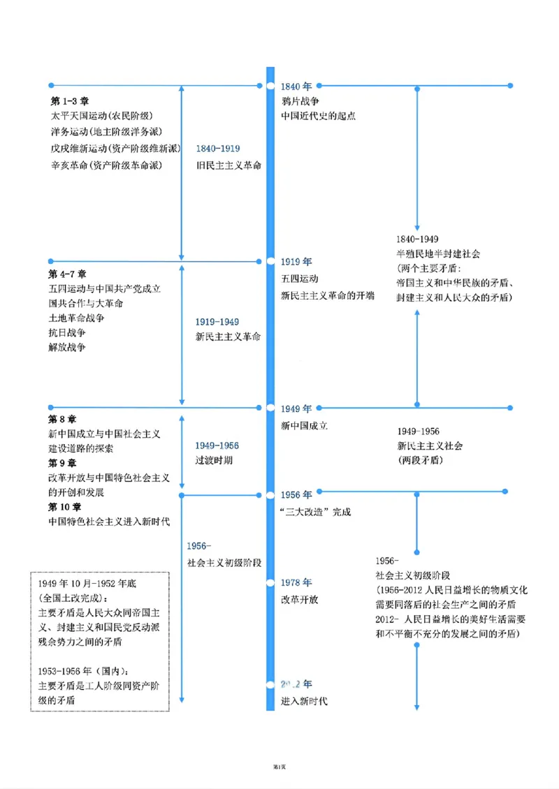 03.史纲时间轴_2025专四专八真题及备考资料_肖秀荣押题汇总_08重要会议总结+毛主要著作+史纲时间轴