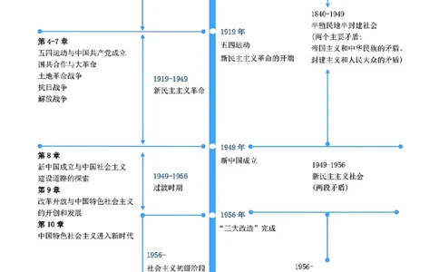 03.史纲时间轴_2025专四专八真题及备考资料_肖秀荣押题汇总_08重要会议总结+毛主要著作+史纲时间轴