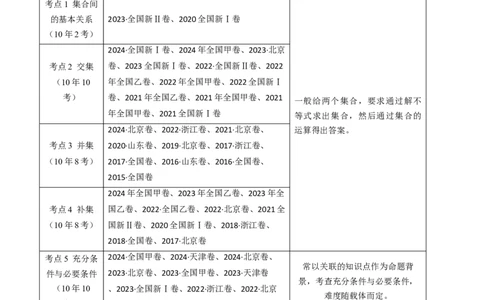 专题01集合与常用逻辑用语（教师卷）-十年（2015-2024）高考真题数学分项汇编（全国通用）_近10年高考真题汇编（必刷）_十年（2015-2024）高考数学真题分类汇编（全国通用）