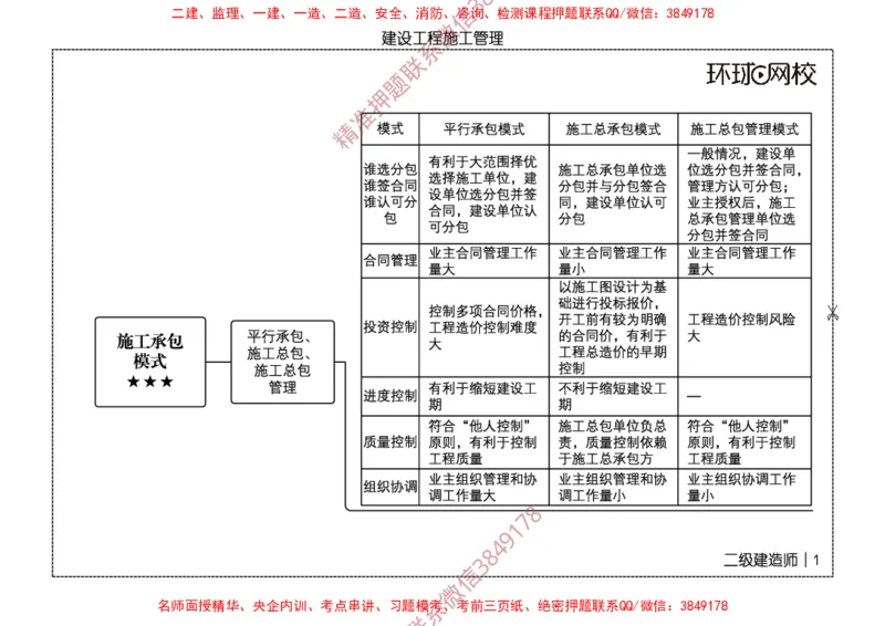 2026二级建造师思维导图《建设工程施工管理》（修订版）_2026二建全科_2026二级建造师（持续更新）看这里_2026二建管理SVIP_01-精华文档✿电子教材✿历年真题